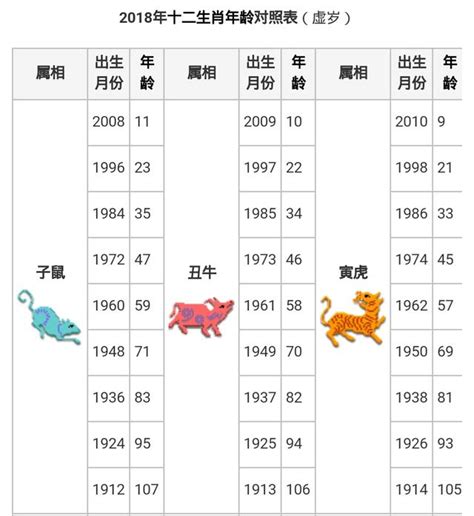 57年生肖|12生肖年齡對照表